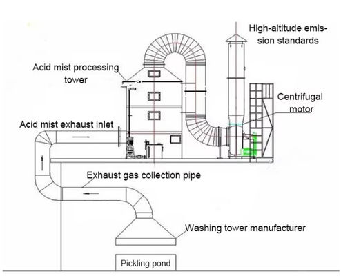 Spray Acid Mist FRP Absorptie Toren Corrosiebestandheid Op maat gemaakte Absorptie tank